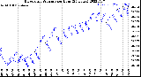 Milwaukee Weather Barometric Pressure<br>per Hour<br>(24 Hours)