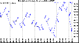 Milwaukee Weather Barometric Pressure<br>Daily High