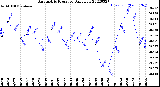 Milwaukee Weather Barometric Pressure<br>Daily Low