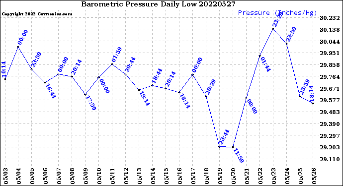 Milwaukee Weather Barometric Pressure<br>Daily Low