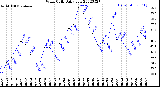 Milwaukee Weather Wind Chill<br>Daily Low