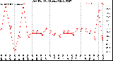 Milwaukee Weather Dew Point<br>(24 Hours)