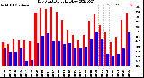 Milwaukee Weather Dew Point<br>Daily High/Low