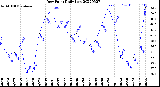 Milwaukee Weather Dew Point<br>Daily Low