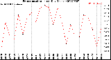 Milwaukee Weather Evapotranspiration<br>per Day (Inches)