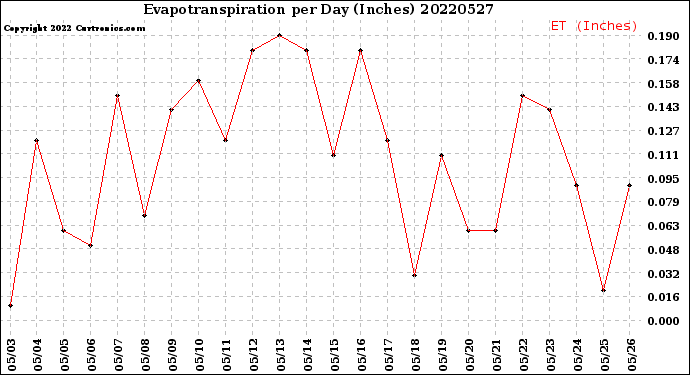 Milwaukee Weather Evapotranspiration<br>per Day (Inches)