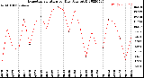 Milwaukee Weather Evapotranspiration<br>per Day (Ozs sq/ft)