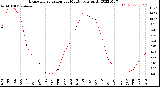 Milwaukee Weather Evapotranspiration<br>per Month (qts sq/ft)