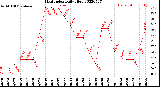 Milwaukee Weather Heat Index<br>Daily High