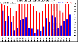 Milwaukee Weather Outdoor Humidity<br>Daily High/Low