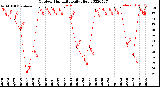 Milwaukee Weather Outdoor Humidity<br>Daily High