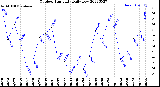 Milwaukee Weather Outdoor Humidity<br>Daily Low