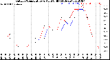 Milwaukee Weather Outdoor Temperature<br>vs Wind Chill<br>(24 Hours)