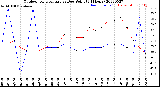 Milwaukee Weather Outdoor Temperature<br>vs Dew Point<br>(24 Hours)