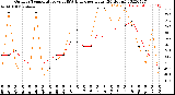 Milwaukee Weather Outdoor Temperature<br>vs THSW Index<br>per Hour<br>(24 Hours)