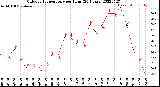 Milwaukee Weather Outdoor Temperature<br>per Hour<br>(24 Hours)