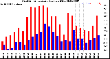 Milwaukee Weather Outdoor Temperature<br>Daily High/Low