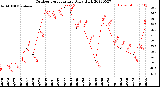 Milwaukee Weather Outdoor Temperature<br>Daily High