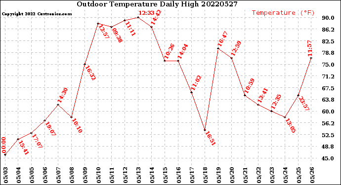 Milwaukee Weather Outdoor Temperature<br>Daily High