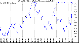 Milwaukee Weather Outdoor Temperature<br>Daily Low