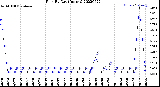 Milwaukee Weather Rain<br>By Day<br>(Inches)