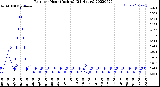 Milwaukee Weather Rain<br>per Hour<br>(Inches)<br>(24 Hours)