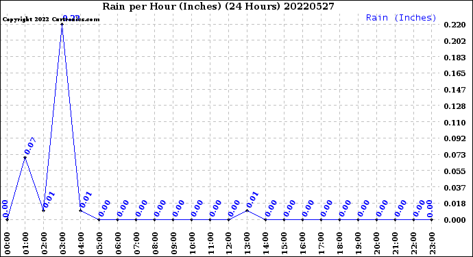 Milwaukee Weather Rain<br>per Hour<br>(Inches)<br>(24 Hours)