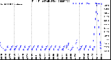 Milwaukee Weather Rain Rate<br>Daily High