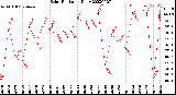 Milwaukee Weather Solar Radiation<br>Daily