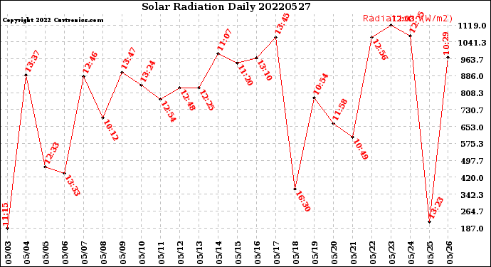 Milwaukee Weather Solar Radiation<br>Daily