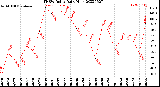 Milwaukee Weather THSW Index<br>Daily High