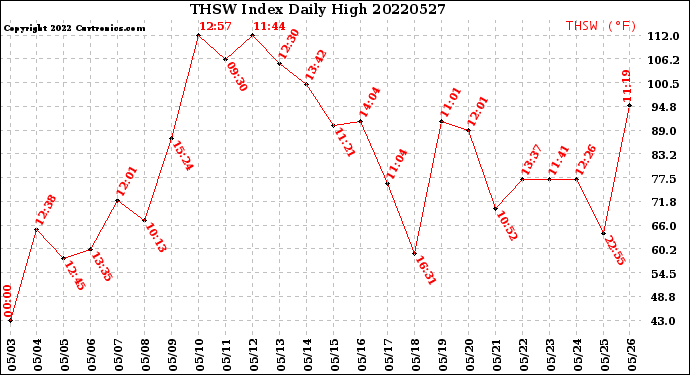 Milwaukee Weather THSW Index<br>Daily High