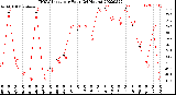 Milwaukee Weather THSW Index<br>per Hour<br>(24 Hours)