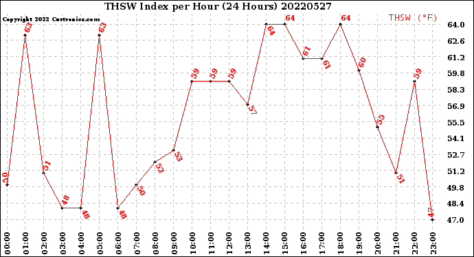 Milwaukee Weather THSW Index<br>per Hour<br>(24 Hours)