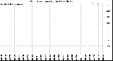 Milwaukee Weather Wind Direction<br>(By Day)