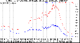 Milwaukee Weather Outdoor Temp / Dew Point<br>by Minute<br>(24 Hours) (Alternate)