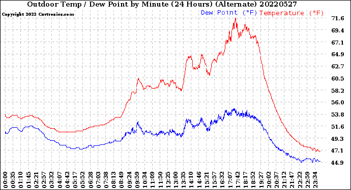 Milwaukee Weather Outdoor Temp / Dew Point<br>by Minute<br>(24 Hours) (Alternate)