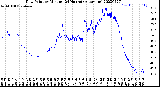 Milwaukee Weather Dew Point<br>by Minute<br>(24 Hours) (Alternate)