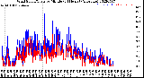 Milwaukee Weather Wind Speed/Gusts<br>by Minute<br>(24 Hours) (Alternate)