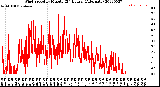 Milwaukee Weather Wind Speed<br>by Minute<br>(24 Hours) (Alternate)