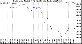 Milwaukee Weather Barometric Pressure<br>per Minute<br>(24 Hours)