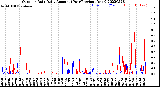 Milwaukee Weather Outdoor Rain<br>Daily Amount<br>(Past/Previous Year)