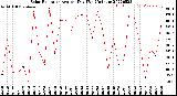 Milwaukee Weather Solar Radiation<br>Avg per Day W/m2/minute