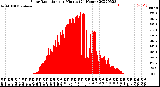 Milwaukee Weather Solar Radiation<br>per Minute<br>(24 Hours)