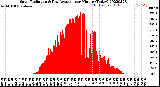 Milwaukee Weather Solar Radiation<br>& Day Average<br>per Minute<br>(Today)