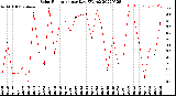 Milwaukee Weather Solar Radiation<br>per Day KW/m2