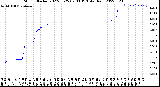 Milwaukee Weather Storm<br>Started 2022-05-25 09:03:13<br>Total Rain