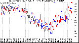 Milwaukee Weather Outdoor Temperature<br>Daily High<br>(Past/Previous Year)