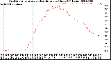 Milwaukee Weather Outdoor Temperature<br>vs Heat Index<br>per Minute<br>(24 Hours)