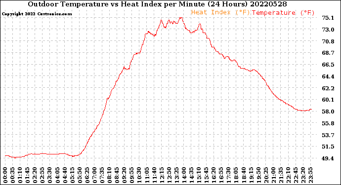 Milwaukee Weather Outdoor Temperature<br>vs Heat Index<br>per Minute<br>(24 Hours)